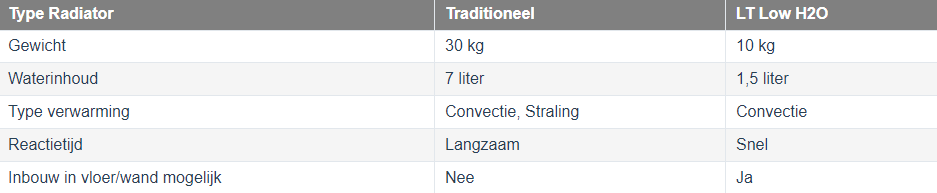 lage temperatuur verwarming
