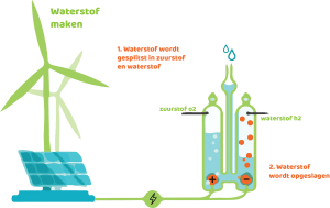 Schema waterstof maken